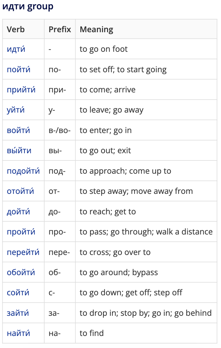 Screenshot of verb prefix groups on OpenRussian